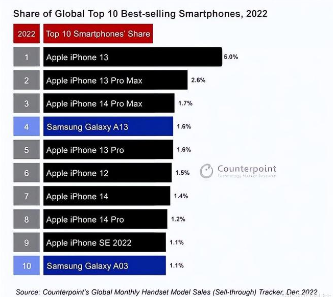 孟津苹果维修分享:为什么iPhone14的销量不如iPhone13? 