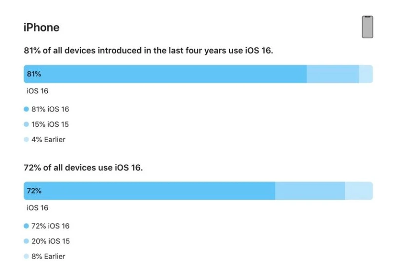 孟津苹果手机维修分享iOS 16 / iPadOS 16 安装率 