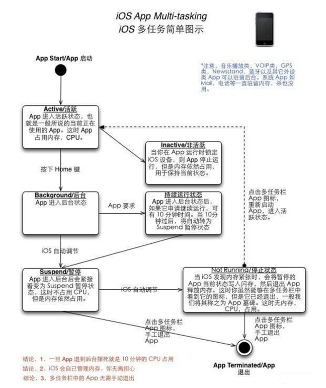 孟津苹果手机维修分享iPhone 为什么不加大内存 