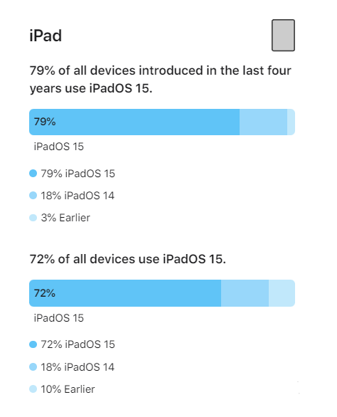 孟津苹果手机维修分享iOS 16将至，iOS 15安装率怎么样 