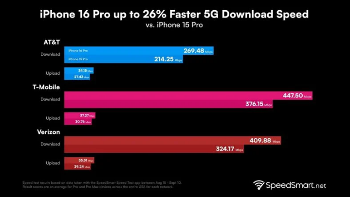 孟津苹果手机维修分享iPhone 16 Pro 系列的 5G 速度 