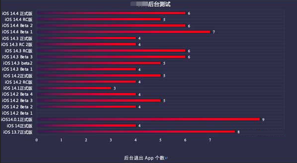 孟津苹果手机维修分享iOS14.5beta1续航怎么样 