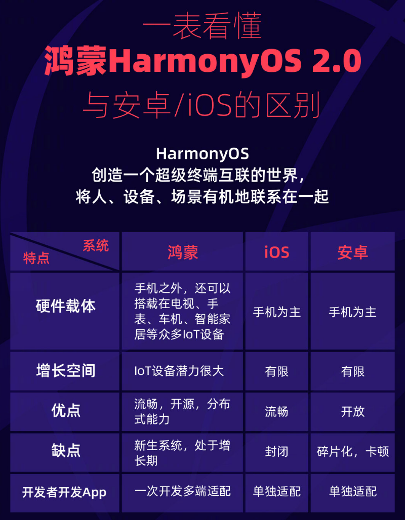 孟津苹果手机维修分享华为鸿蒙 OS 与安卓以及 iOS 都有什么区别 