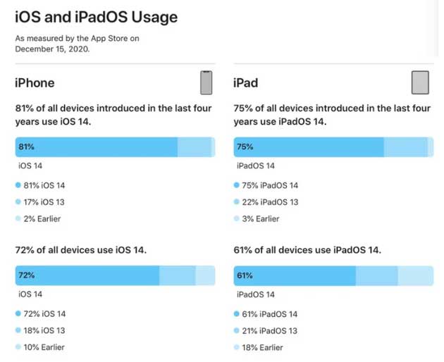 孟津苹果手机维修分享有多少用户更新了 iOS 14 