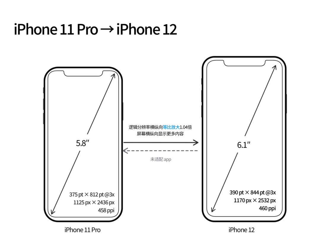 孟津苹果手机维修分享iPhone 12 mini 和 iPhone 12 Pro 的尺寸变化会改变显示内容吗 